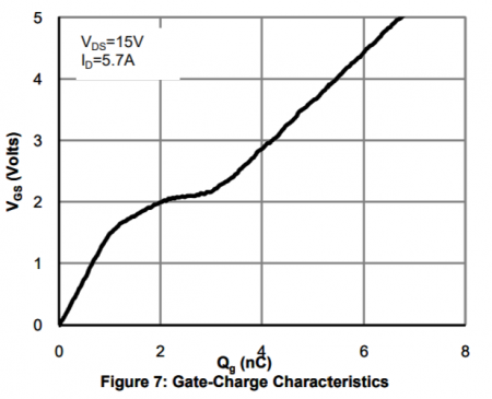 Vgs vs Qg